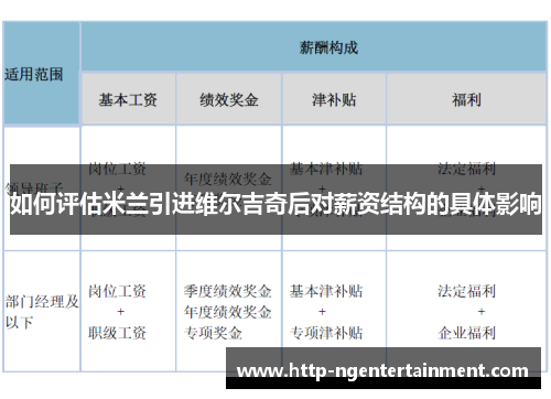 如何评估米兰引进维尔吉奇后对薪资结构的具体影响