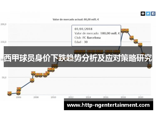 西甲球员身价下跌趋势分析及应对策略研究