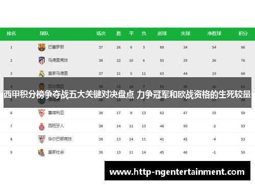 西甲积分榜争夺战五大关键对决盘点 力争冠军和欧战资格的生死较量